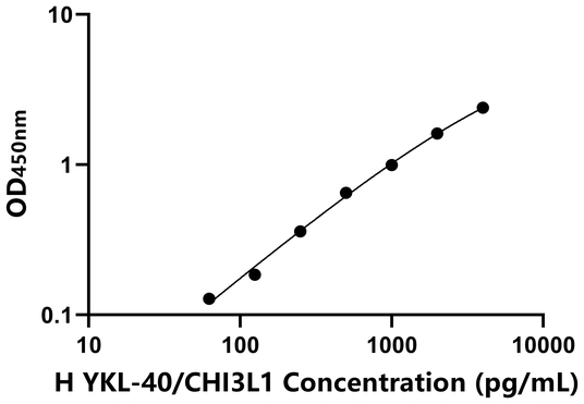  YKL-40/CHI3L1 ELISA KIT / 人几丁质酶3样蛋白1 ELISA试剂盒