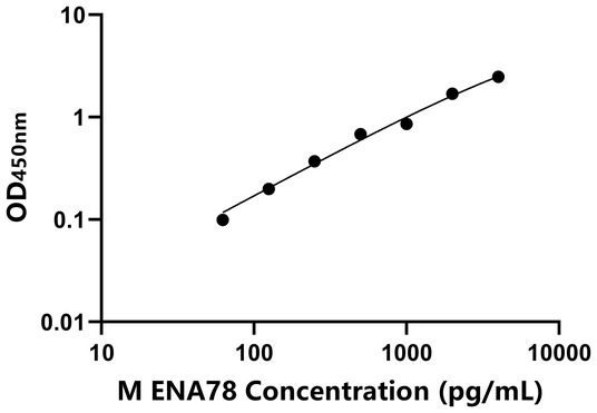  ENA78 ELISA KIT / 小鼠上皮中性粒细胞激活肽78 ELISA试剂盒