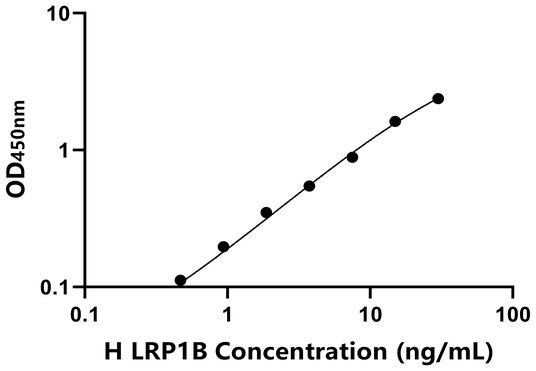 LRP1B ELISA KIT / 人低密度脂蛋白受体相关蛋白1B ELISA试剂盒  