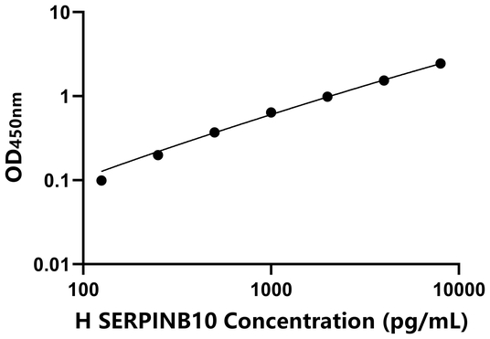 SERPINB10 ELISA KIT / 人丝氨酸蛋白酶肽酶抑制因子B支成员10 ELISA试剂盒  