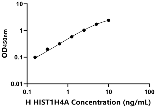 HIST1H4A ELISA KIT / 人组蛋白1簇H4a ELISA试剂盒  