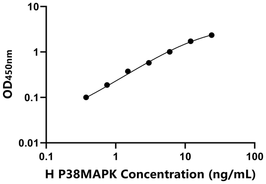 P38MAPK ELISA KIT / 人P38蛋白激酶 ELISA试剂盒  
