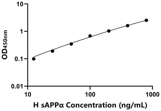 sAPPα ELISA KIT / 人可溶性淀粉酶前体蛋白α ELISA试剂盒  