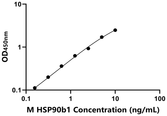 HSP90b1 ELISA KIT / 小鼠90kDa热休克蛋白β1 ELISA试剂盒
