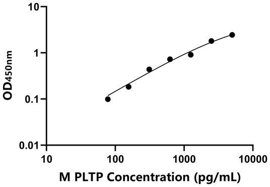 PLTP ELISA KIT / 小鼠磷脂转运蛋白 ELISA试剂盒
