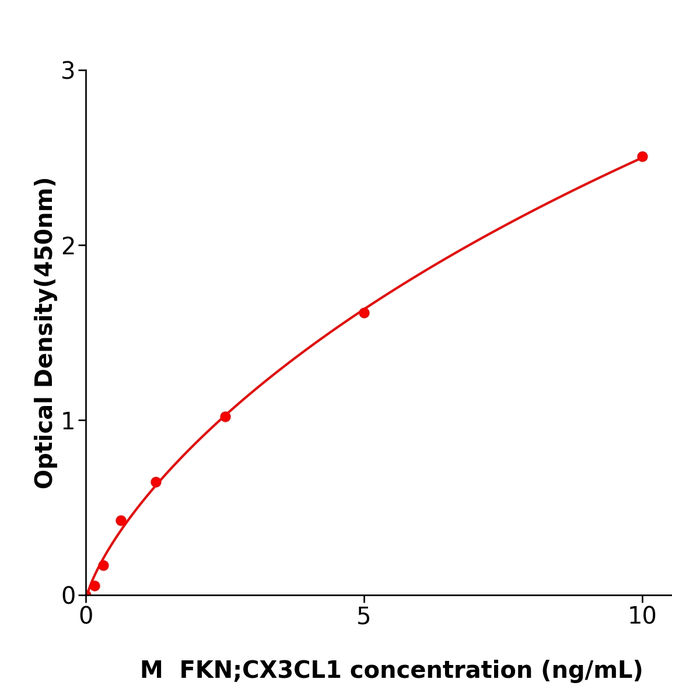  FKN;CX3CL1 ELISA kit / 小鼠CX3C趋化因子;fractalkine抗体试剂盒按需定制