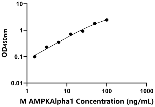 AMPKAlpha1 ELISA KIT / 小鼠AMP激活蛋白激酶α1 ELISA试剂盒