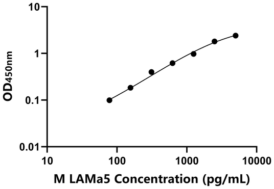 LAMa5 ELISA KIT / 小鼠层粘连蛋白α5 ELISA试剂盒