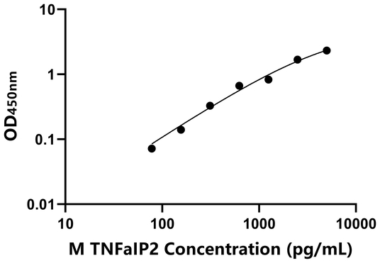 TNFaIP2 ELISA KIT / 小鼠肿瘤坏死因子α诱导蛋白2 ELISA试剂盒