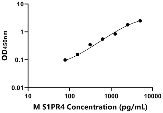 S1PR4 ELISA KIT / 小鼠鞘氨醇1磷酸酯受体4 ELISA试剂盒