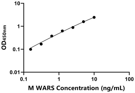 WARS ELISA KIT / 小鼠色氨酰tRNA合成酶 ELISA试剂盒