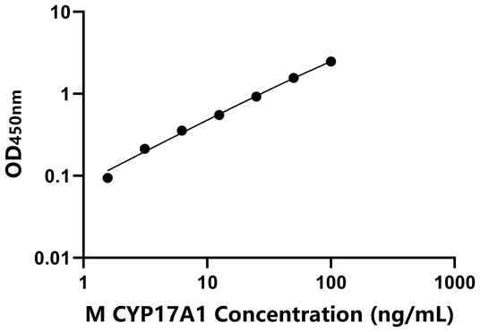 CYP17A1 ELISA KIT / 小鼠细胞色素P45017A1 ELISA试剂盒