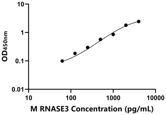 RNASE3 ELISA KIT / 小鼠核糖核酸酶A3 ELISA试剂盒