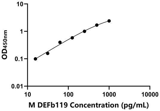 DEFb119 ELISA KIT / 小鼠防御素β119 ELISA试剂盒