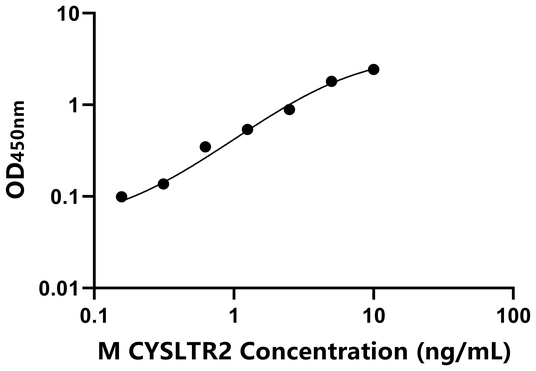 CYSLTR2 ELISA KIT / 小鼠半胱氨酰白三烯受体2 ELISA试剂盒