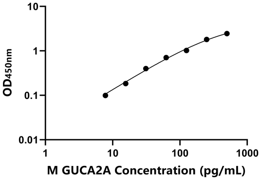 GUCA2A ELISA KIT / 小鼠鸟苷酸环化酶激活因子2A ELISA试剂盒