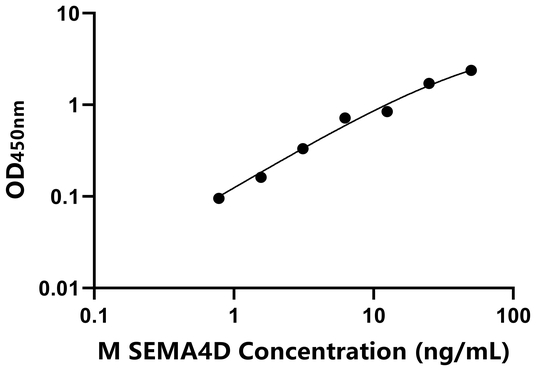 SEMA4D ELISA KIT / 小鼠信号素4D ELISA试剂盒