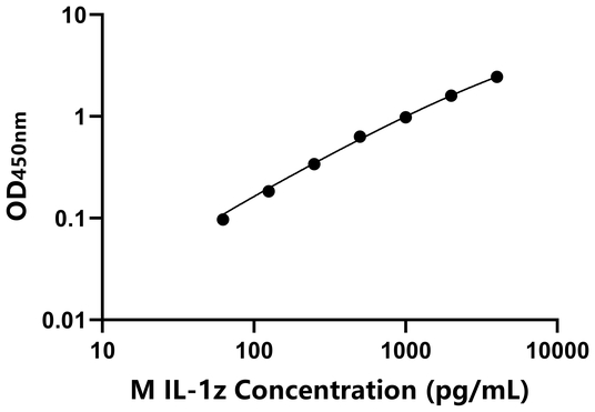 IL-1z ELISA KIT / 小鼠白介素1ζ ELISA试剂盒