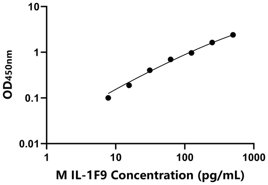 IL-1F9 ELISA KIT / 小鼠白介素1家族成员9 ELISA试剂盒