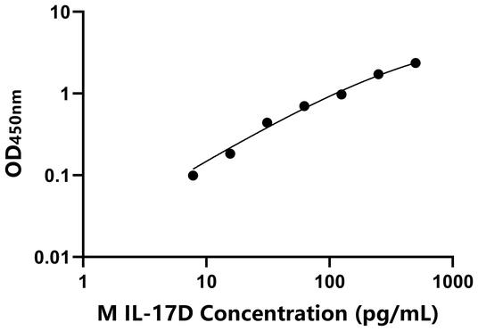 IL-17D ELISA KIT / 小鼠白介素17D ELISA试剂盒