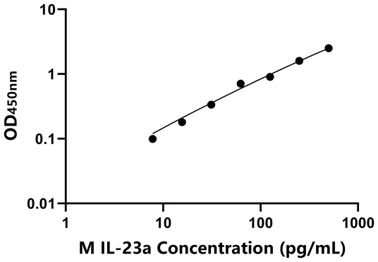 IL-23a ELISA KIT / 小鼠白介素23α ELISA试剂盒