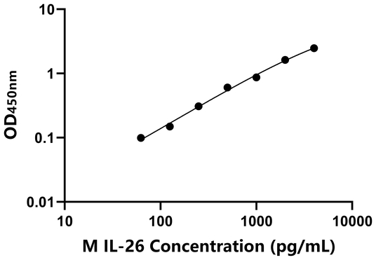 IL-26 ELISA KIT / 小鼠白介素26 ELISA试剂盒