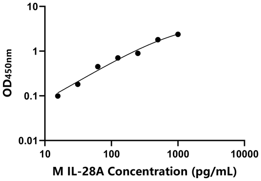 IL-28A ELISA KIT / 小鼠白介素28A ELISA试剂盒