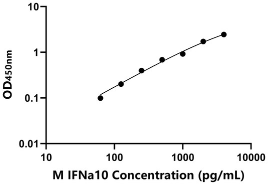 IFNa10 ELISA KIT / 小鼠干扰素α10 ELISA试剂盒