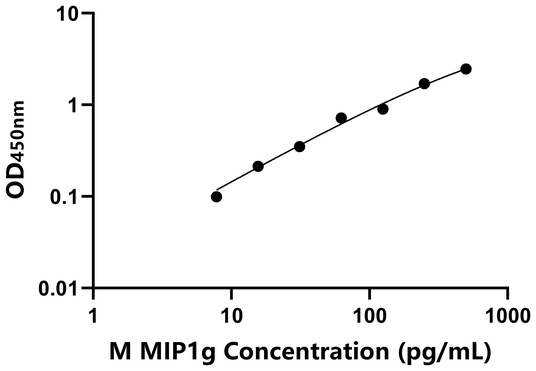 MIP1g ELISA KIT / 小鼠巨噬细胞炎性蛋白1γ ELISA试剂盒