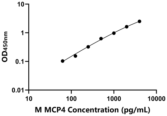 MCP4 ELISA KIT / 小鼠单核细胞趋化蛋白4 ELISA试剂盒