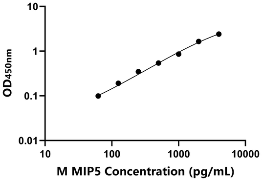MIP5 ELISA KIT / 小鼠巨噬细胞炎性蛋白5 ELISA试剂盒