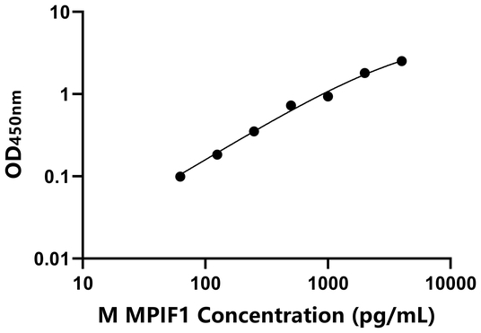 MPIF1 ELISA KIT / 小鼠髓样前体细胞抑制因子1 ELISA试剂盒