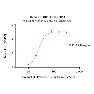 人IL-1RL1 / ST2蛋白, Fc Tag