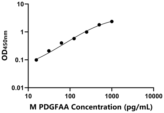 PDGFAA ELISA KIT / 小鼠血小板衍生生长因子AA ELISA试剂盒