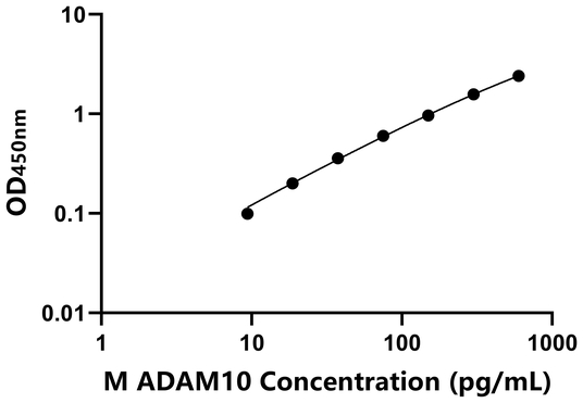 ADAM10 ELISA KIT / 小鼠解整合素金属蛋白酶10 ELISA试剂盒