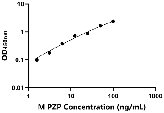 PZP ELISA KIT / 小鼠妊娠带蛋白 ELISA试剂盒