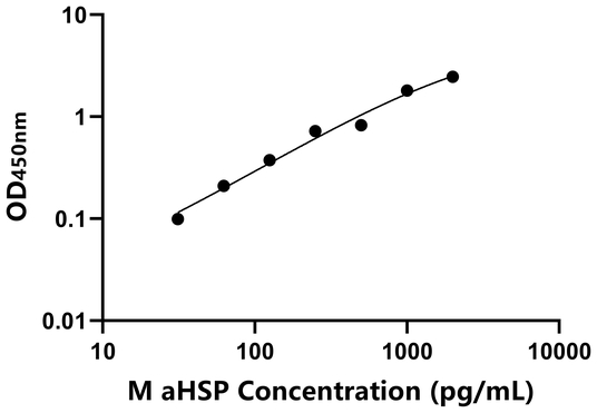aHSP ELISA KIT / 小鼠α-血红蛋白稳定蛋白 ELISA试剂盒