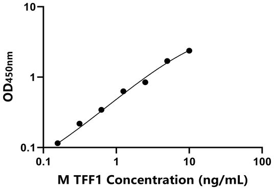 TFF1 ELISA KIT / 小鼠三叶因子1 ELISA试剂盒