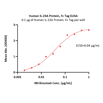 人IL-23A蛋白, Fc Tag
