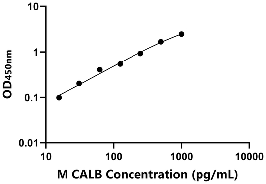 CALB ELISA KIT / 小鼠钙结合蛋白 ELISA试剂盒
