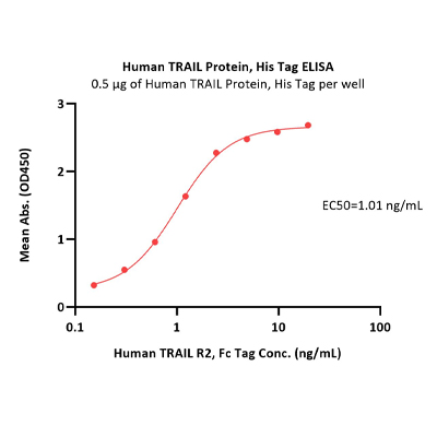 人TRAIL蛋白, His Tag