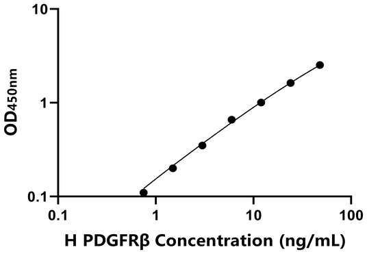 PDGFRβ ELISA KIT / 人血小板衍生生长因子β受体 ELISA试剂盒