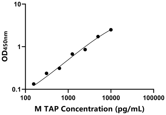 TAP ELISA KIT / 小鼠胰蛋白酶原激活肽 ELISA试剂盒