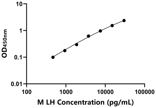 LH ELISA KIT / 小鼠黄体激素 ELISA试剂盒