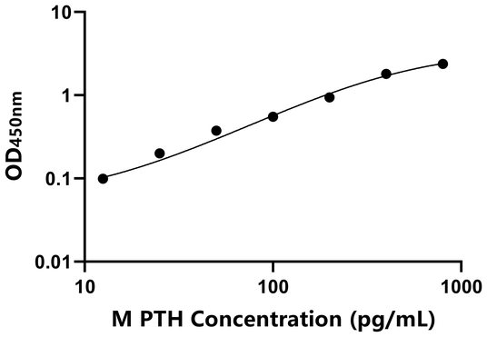 PTH ELISA KIT / 小鼠甲状旁腺激素 ELISA试剂盒
