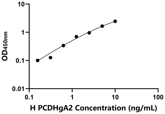 PCDHgA2 ELISA KIT / 人原钙黏素γA2 ELISA试剂盒