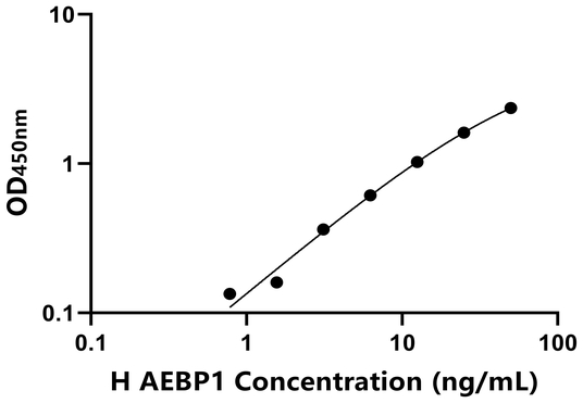 AEBP1 ELISA KIT / 人AE结合蛋白1 ELISA试剂盒