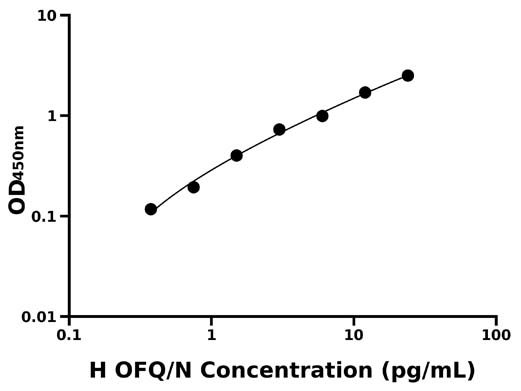 人孤腓肽(OFQ/N)检测试剂盒