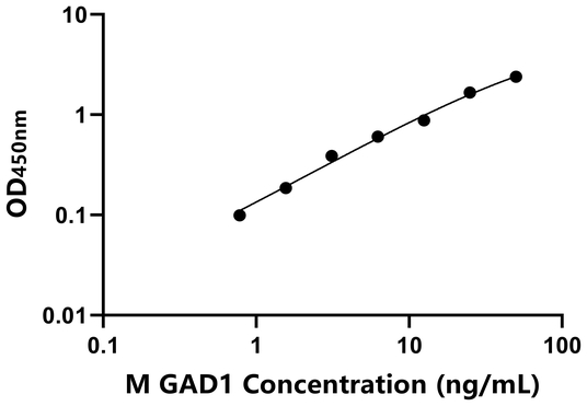 GAD1 ELISA KIT / 小鼠谷氨酸脱羧酶1 ELISA试剂盒