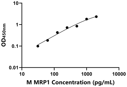 MRP1 ELISA KIT / 小鼠运动因子相关蛋白1 ELISA试剂盒